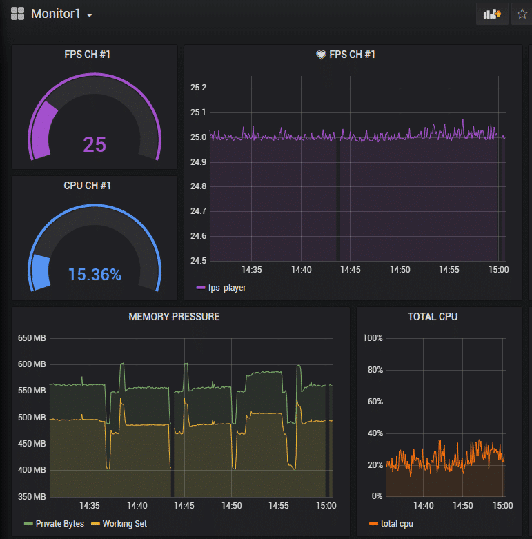Dynamo channel metrics and monitoring view