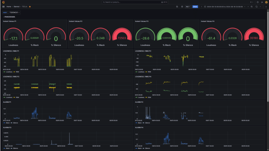 Panorama+ monitoring dashboard showing loudness, black and silence metrics for four channels