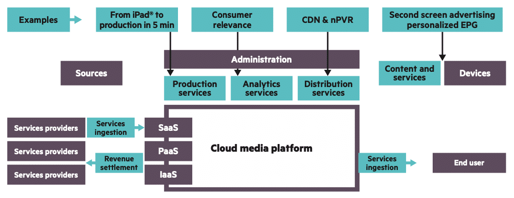 Cloud Media Platform