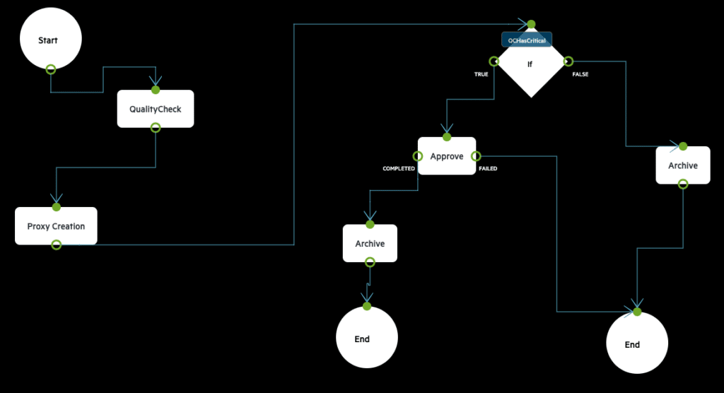 Workflow editor MWM